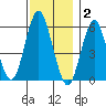 Stratford tide chart for Tuesday, December 2, 2025