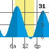 Stratford tide chart for Wednesday, December 31, 2025