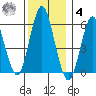 Stratford tide chart for Thursday, December 4, 2025