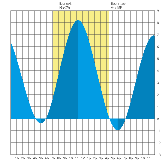 Stratford tide chart for Friday, December 5, 2025