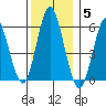Stratford tide chart for Friday, December 5, 2025
