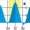 Stratford tide chart for Saturday, December 6, 2025