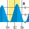 Stratford tide chart for Monday, December 8, 2025