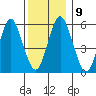 Stratford tide chart for Tuesday, December 9, 2025