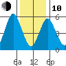 Stratford tide chart for Saturday, January 10, 2026