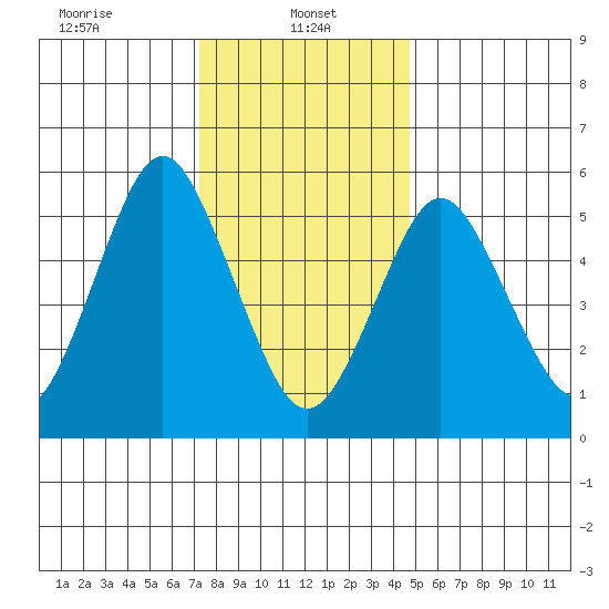 Stratford tide chart for Sunday, January 11, 2026