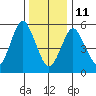 Stratford tide chart for Sunday, January 11, 2026