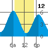 Stratford tide chart for Monday, January 12, 2026
