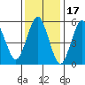 Stratford tide chart for Saturday, January 17, 2026