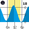 Stratford tide chart for Sunday, January 18, 2026