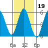 Stratford tide chart for Monday, January 19, 2026