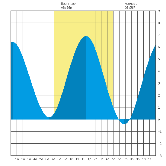 Stratford tide chart for Tuesday, January 20, 2026