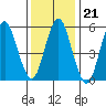 Stratford tide chart for Wednesday, January 21, 2026
