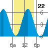 Stratford tide chart for Thursday, January 22, 2026