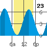 Stratford tide chart for Friday, January 23, 2026