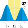 Stratford tide chart for Tuesday, January 27, 2026