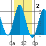 Stratford tide chart for Friday, January 2, 2026