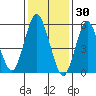 Stratford tide chart for Friday, January 30, 2026