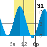 Stratford tide chart for Saturday, January 31, 2026