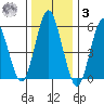 Stratford tide chart for Saturday, January 3, 2026