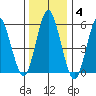 Stratford tide chart for Sunday, January 4, 2026