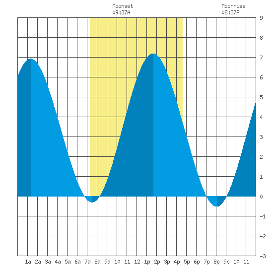 Stratford tide chart for Tuesday, January 6, 2026