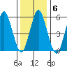 Stratford tide chart for Tuesday, January 6, 2026