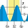 Stratford tide chart for Wednesday, January 7, 2026