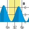 Stratford tide chart for Thursday, January 8, 2026