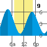Stratford tide chart for Friday, January 9, 2026