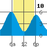 Stratford tide chart for Tuesday, February 10, 2026