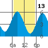 Stratford tide chart for Friday, February 13, 2026