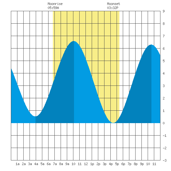 Stratford tide chart for Sunday, February 15, 2026