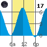 Stratford tide chart for Tuesday, February 17, 2026