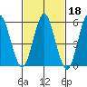 Stratford tide chart for Wednesday, February 18, 2026