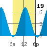 Stratford tide chart for Thursday, February 19, 2026