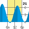 Stratford tide chart for Saturday, February 21, 2026
