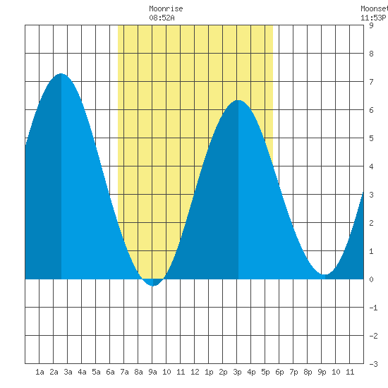 Stratford tide chart for Sunday, February 22, 2026