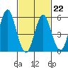 Stratford tide chart for Sunday, February 22, 2026