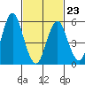 Stratford tide chart for Monday, February 23, 2026