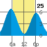 Stratford tide chart for Wednesday, February 25, 2026