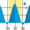 Stratford tide chart for Monday, February 2, 2026