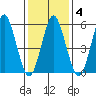Stratford tide chart for Wednesday, February 4, 2026
