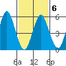 Stratford tide chart for Friday, February 6, 2026