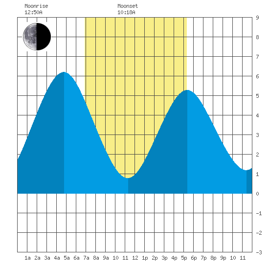 Stratford tide chart for Monday, February 9, 2026