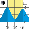 Stratford tide chart for Wednesday, March 11, 2026