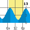 Stratford tide chart for Friday, March 13, 2026