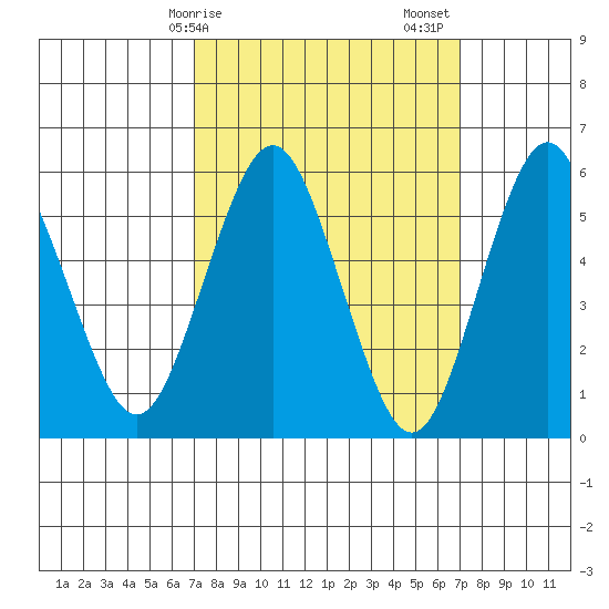 Stratford tide chart for Monday, March 16, 2026