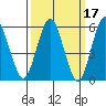 Stratford tide chart for Tuesday, March 17, 2026