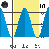 Stratford tide chart for Wednesday, March 18, 2026